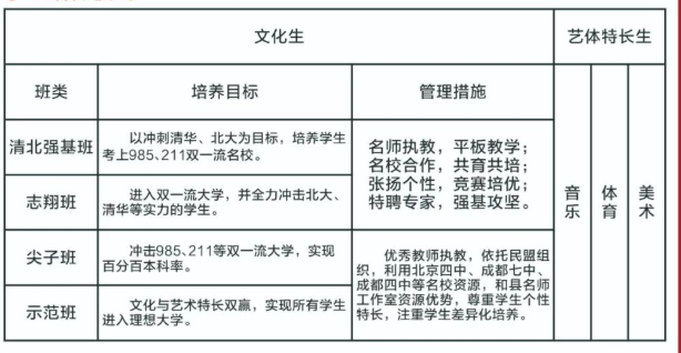 2023年遂寧市蓬溪中學班級如何設(shè)置？