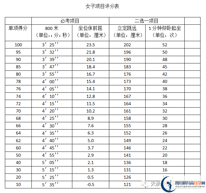 2023年自貢市中考體育考試政策方案？