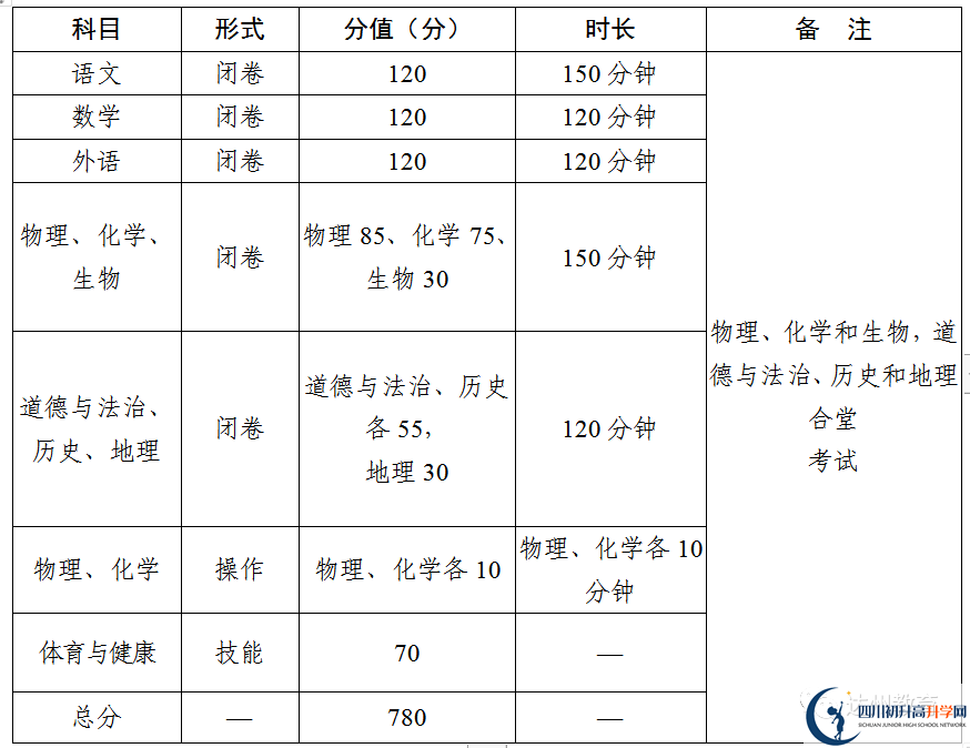 2023年達(dá)州市中考時(shí)間安排是怎么樣的？