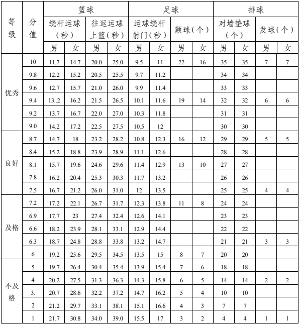 2023年達(dá)州市中考體育考試項(xiàng)目是哪些？
