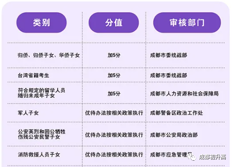2023年成都市中考加分如何申請辦理，資料獲??？