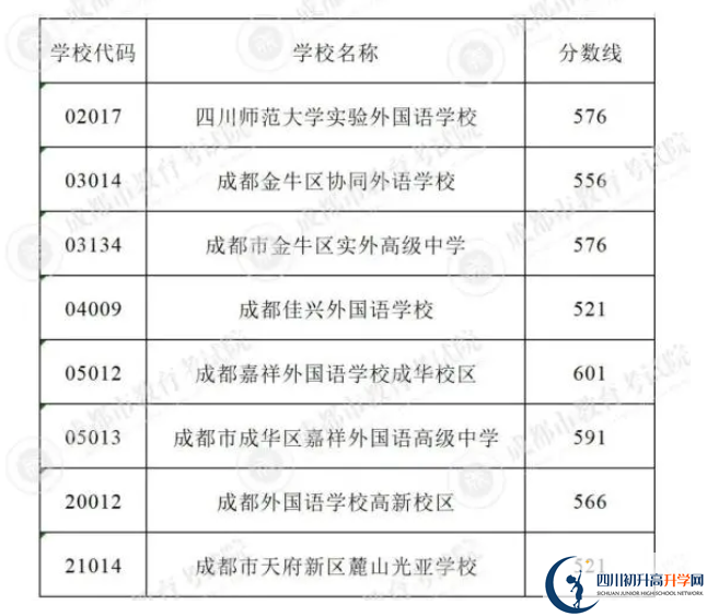 2023年成都市中考重點線以下普高線以上能上哪些高中？