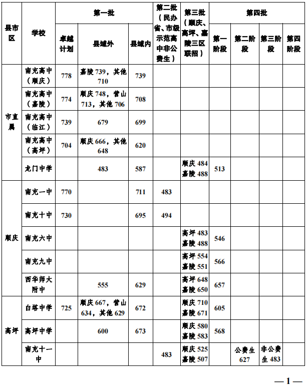 2023年南充市中考重點(diǎn)線以下普高線以上能上哪些高中？