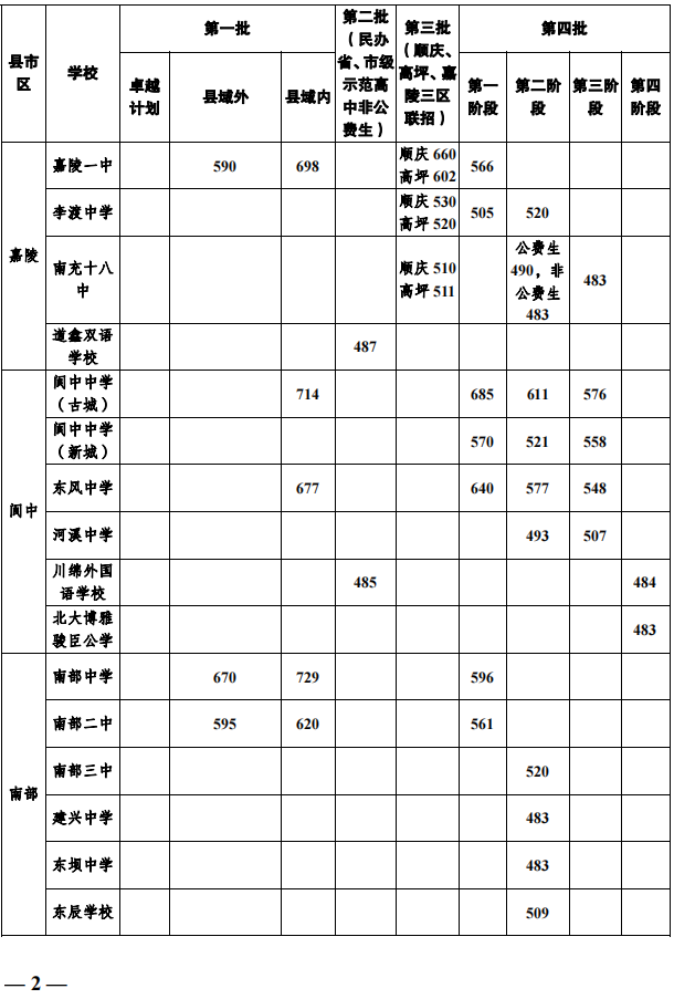 2023年南充市中考重點(diǎn)線以下普高線以上能上哪些高中？