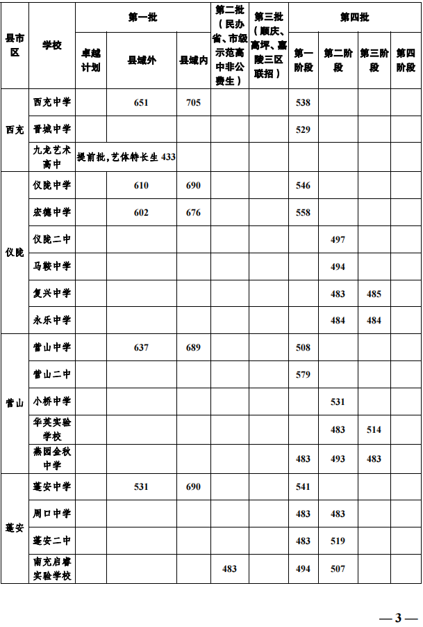 2023年南充市中考重點(diǎn)線以下普高線以上能上哪些高中？