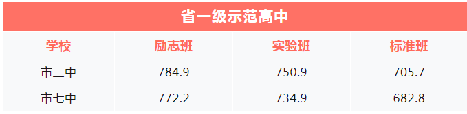 2023年攀枝花市中考重點(diǎn)線以下普高線以上能上哪些高中？