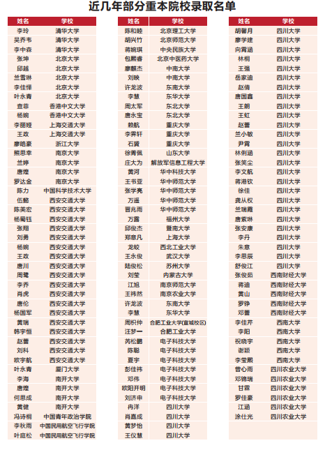 2023年高考成都市青白江區(qū)為明學校上重本有多少人？