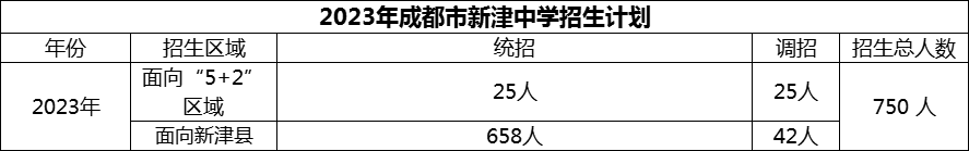 2024年成都市新津中學(xué)招生計(jì)劃是多少？