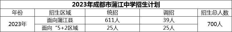 2024年成都市蒲江中學招生計劃是多少？