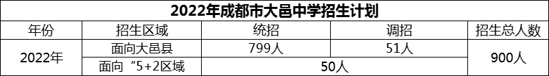 2024年成都市大邑中學(xué)招生計(jì)劃是多少？
