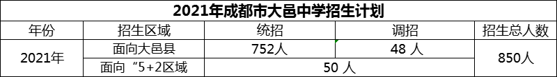 2024年成都市大邑中學(xué)招生計(jì)劃是多少？