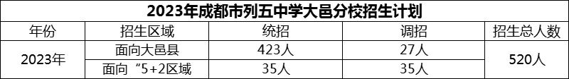 2024年成都市列五中學(xué)大邑分校招生計(jì)劃是多少？