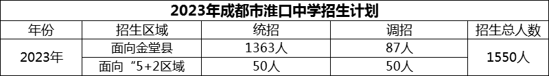 2024年成都市淮口中學(xué)招生計劃是多少？