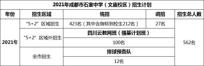 2024年成都市成都石室中學(xué)招生人數(shù)是多少？
