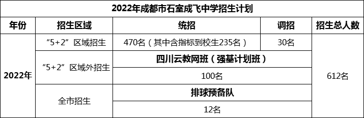 2024年成都市成都石室中學(xué)招生人數(shù)是多少？
