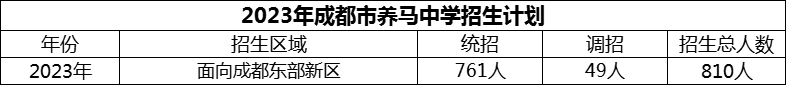 2024年成都市養(yǎng)馬中學招生計劃是多少？