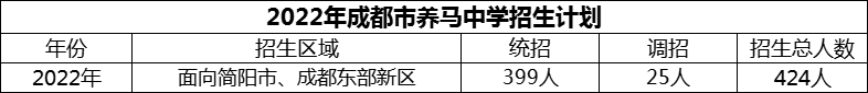 2024年成都市養(yǎng)馬中學招生計劃是多少？