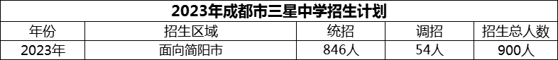 2024年成都市三星中學(xué)招生計劃是多少？