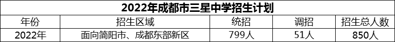2024年成都市三星中學(xué)招生計劃是多少？