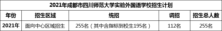 2024年成都市四川師范大學(xué)實(shí)驗(yàn)外國語學(xué)校招生計(jì)劃是多少？