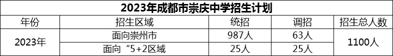 2024年成都市崇慶中學(xué)招生計劃是多少？