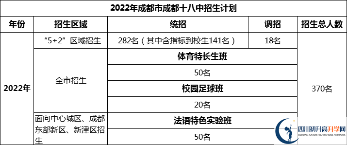 2024年成都市成都十八中招生人數(shù)是多少？