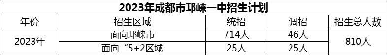 2024年成都市邛崍一中招生計劃是多少？