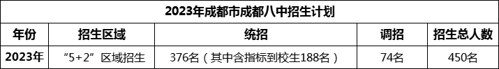 2024年成都市成都八中招生計(jì)劃是多少？