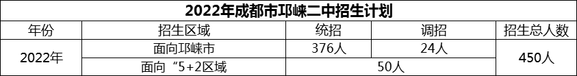 2024年成都市邛崍二中招生計(jì)劃是多少？