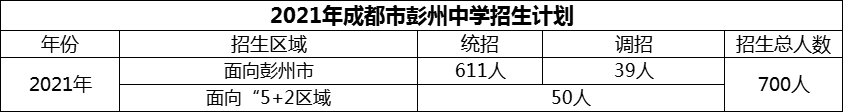 2024年成都市彭州中學(xué)招生計(jì)劃是多少？