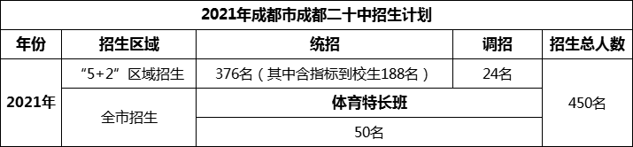 2024年成都市成都二十中招生計(jì)劃是多少？