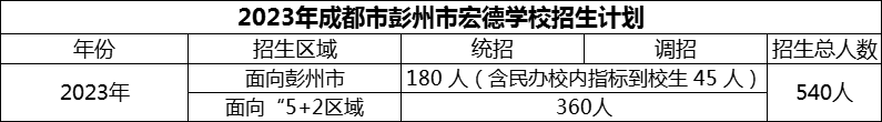 2024年成都市彭州市宏德學(xué)校招生計(jì)劃是多少？