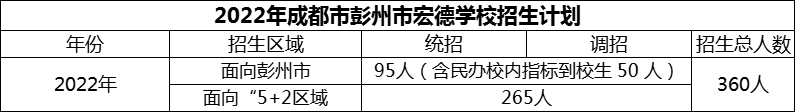 2024年成都市彭州市宏德學(xué)校招生計(jì)劃是多少？