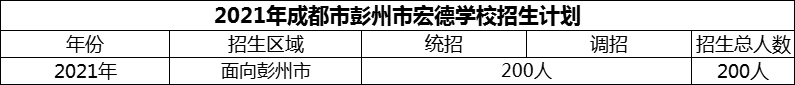 2024年成都市彭州市宏德學(xué)校招生計(jì)劃是多少？