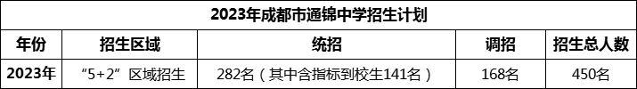 2024年成都市通錦中學(xué)招生人數(shù)是多少？