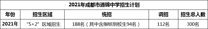 2024年成都市通錦中學(xué)招生人數(shù)是多少？