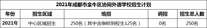 2024年成都市金牛區(qū)協(xié)同外語學(xué)校招生人數(shù)是多少？