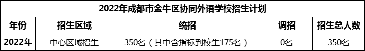 2024年成都市金牛區(qū)協(xié)同外語學(xué)校招生人數(shù)是多少？