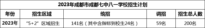 2024年成都市成都七中八一學(xué)校招生人數(shù)是多少？