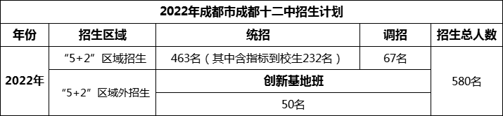 2024年成都市成都十二中招生人數(shù)是多少？