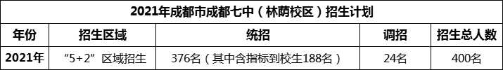 2024年成都市成都七中招生人數(shù)是多少？