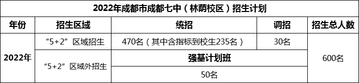 2024年成都市成都七中招生人數(shù)是多少？