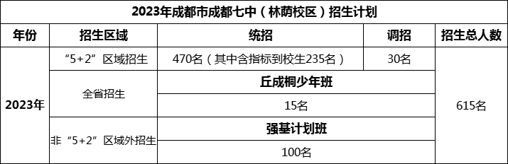 2024年成都市成都七中招生人數(shù)是多少？