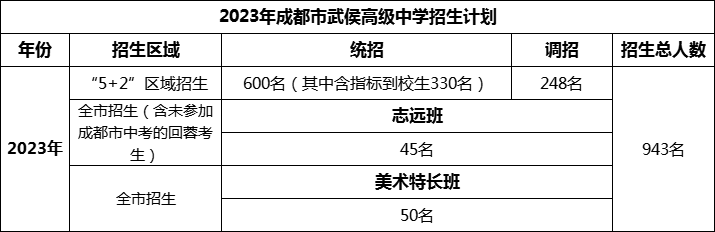 2024年成都市武侯高級中學招生計劃是多少？