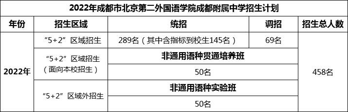 2024年成都市北二外成都附屬中學(xué)招生人數(shù)是多少？