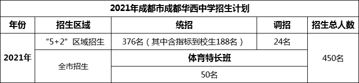 2024年成都市成都華西中學(xué)招生人數(shù)是多少？