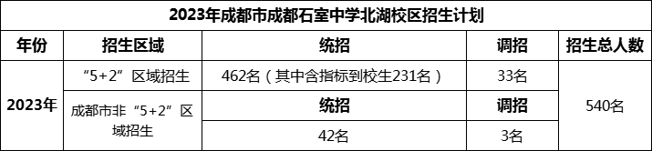 2024年成都市成都石室中學北湖校區(qū)招生人數(shù)是多少？