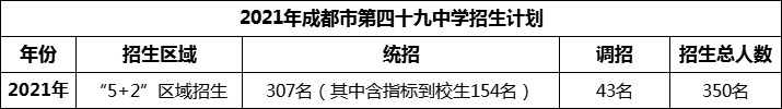 2024年成都市第四十九中學(xué)招生人數(shù)是多少？