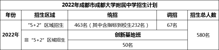 2024年成都市成都大學(xué)附屬中學(xué)招生計(jì)劃是多少？