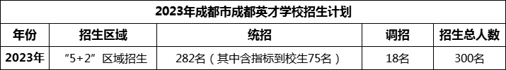 2024年成都市成都英才學校招生計劃是多少？